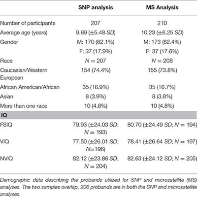 ASD and Genetic Associations with Receptors for Oxytocin and Vasopressin—AVPR1A, AVPR1B, and OXTR